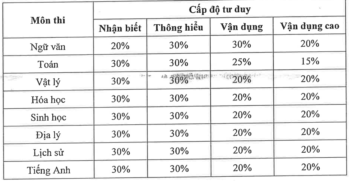 Thêm trường đại học tổ chức kỳ thi riêng 2025-1