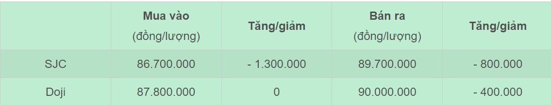 Giá vàng hôm nay 12/2/2025 rớt thảm, vàng SJC và nhẫn bị thổi bay hơn 1 triệu-1