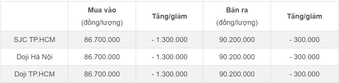 Giá vàng hôm nay 12/2/2025 rớt thảm, vàng SJC và nhẫn bị thổi bay hơn 1 triệu-2