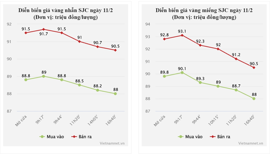 Giá vàng hôm nay 12/2/2025 rớt thảm, vàng SJC và nhẫn bị thổi bay hơn 1 triệu-4