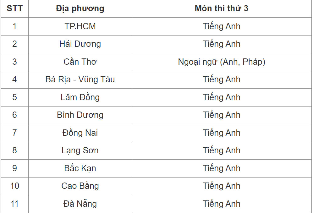 Tỉnh đầu tiên chọn Lịch sử - Địa lý là môn thi thứ ba vào lớp 10-1