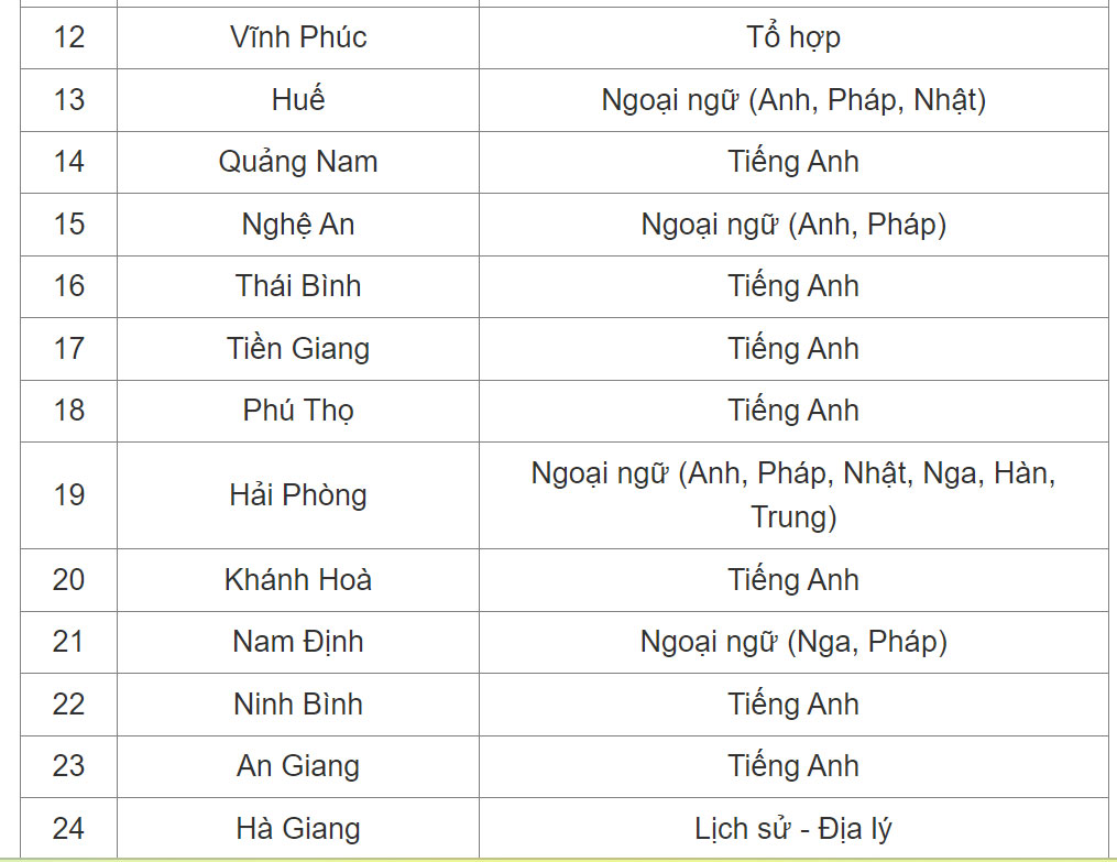 Tỉnh đầu tiên chọn Lịch sử - Địa lý là môn thi thứ ba vào lớp 10-2