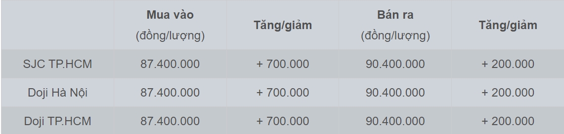 Giá vàng hôm nay 13/2/2025 vụt tăng, SJC và vàng nhẫn bất ngờ thấp hơn thế giới-2