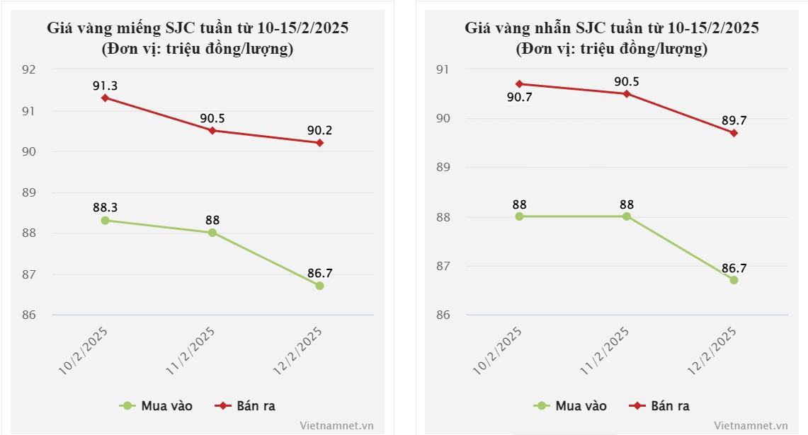 Giá vàng hôm nay 13/2/2025 vụt tăng, SJC và vàng nhẫn bất ngờ thấp hơn thế giới-4