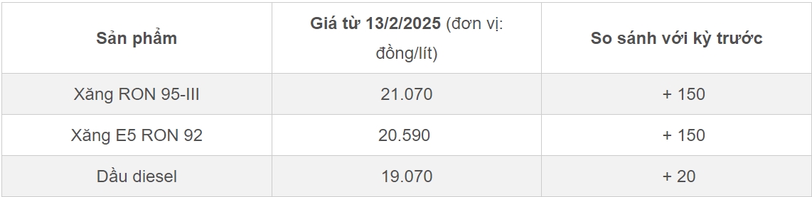 Giá xăng RON 95 đảo chiều tăng, vượt 21.000 đồng/lít-1