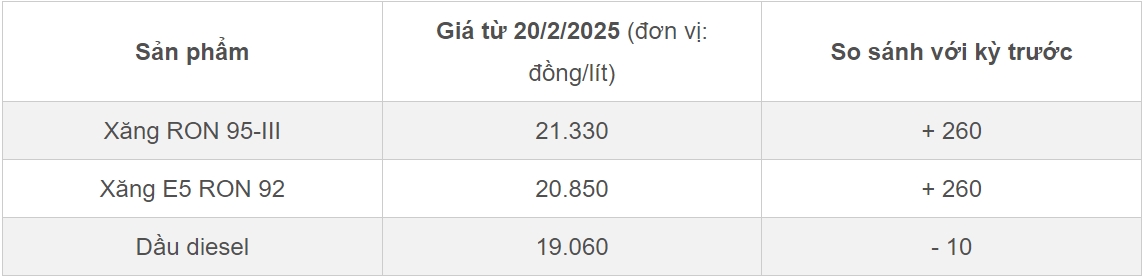 Giá xăng RON 95 tăng lần 2 liên tiếp-1