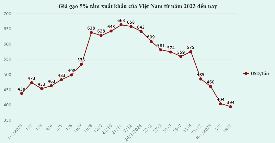 Từ đỉnh cao sốt giá toàn cầu, giá gạo rơi chạm đáy, gạo ở chợ Việt giảm 1.000 đồng-1