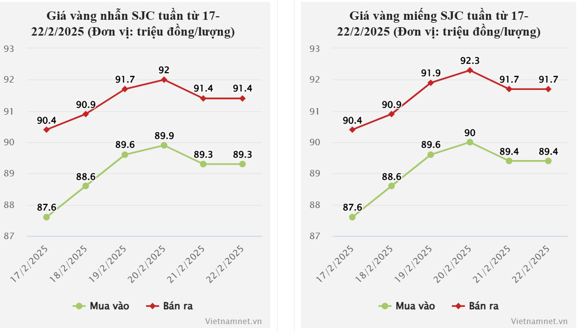 Giá vàng hôm nay 23/2/2025: Chốt tuần bùng nổ, vàng SJC trên 91 triệu đồng/lượng-2