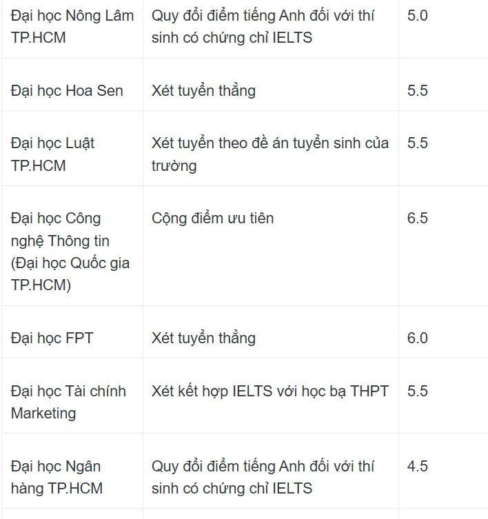 Hàng loạt trường xét tuyển bằng IELTS: Thấp nhất từ 4.0-4