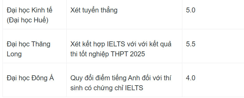 Hàng loạt trường xét tuyển bằng IELTS: Thấp nhất từ 4.0-5