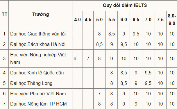 Hàng loạt trường xét tuyển bằng IELTS: Thấp nhất từ 4.0-6